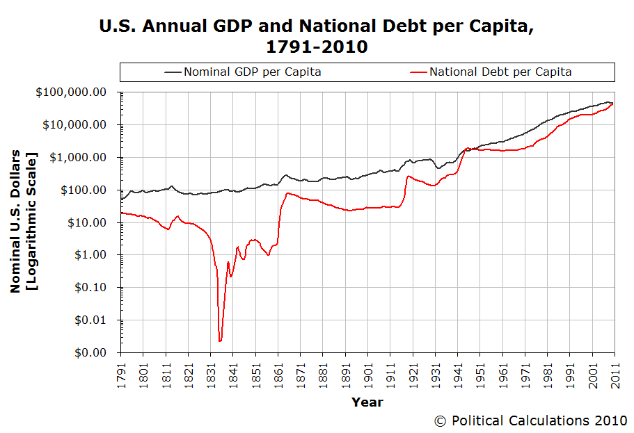 Us Debt Per Person Chart