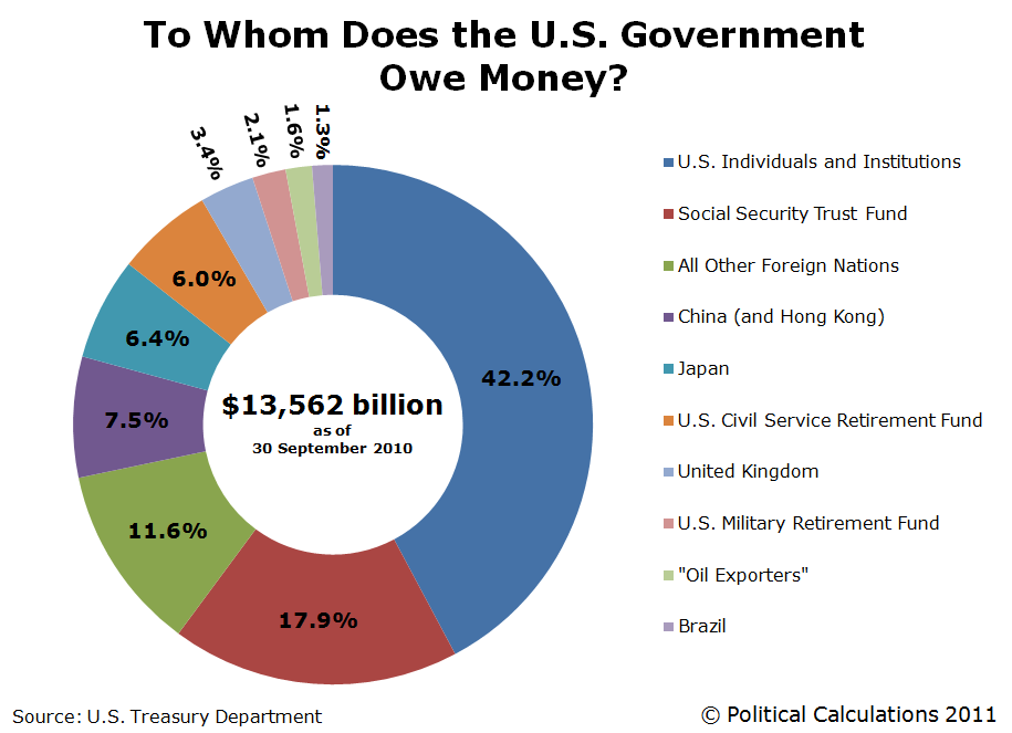 To Whom Does the U.S. Government Debt Owe Money (as of 30 September 2010)?