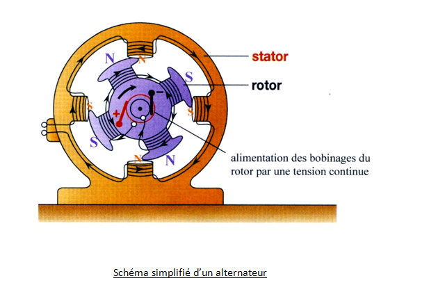 Les hydroliennes: L'alternateur