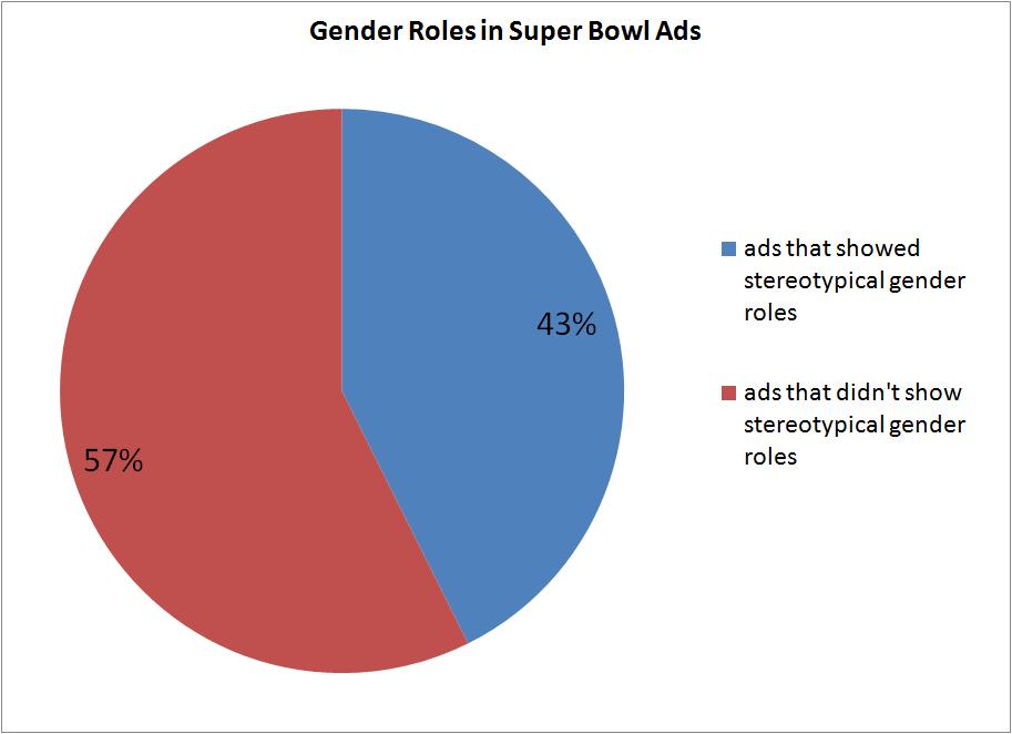 sterotyping gender roles from the male sterotyping gender roles from the male
