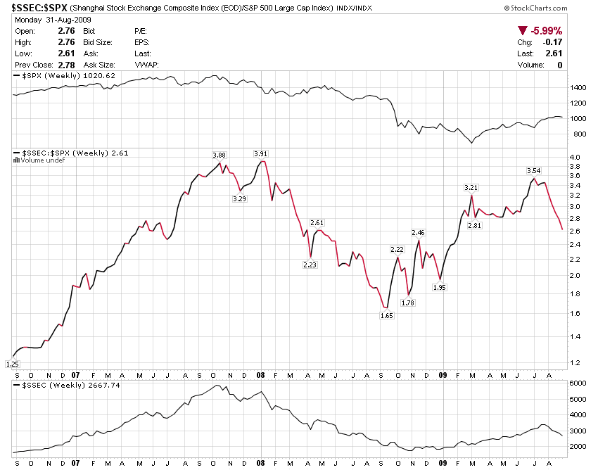 [SSECminusSPX_AUG2007_AUG2009.png]