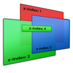 Z-Index CSS что это. Position CSS Z-Index. Что такое z-Index слой в CSS. Ось z в CSS. Z index absolute