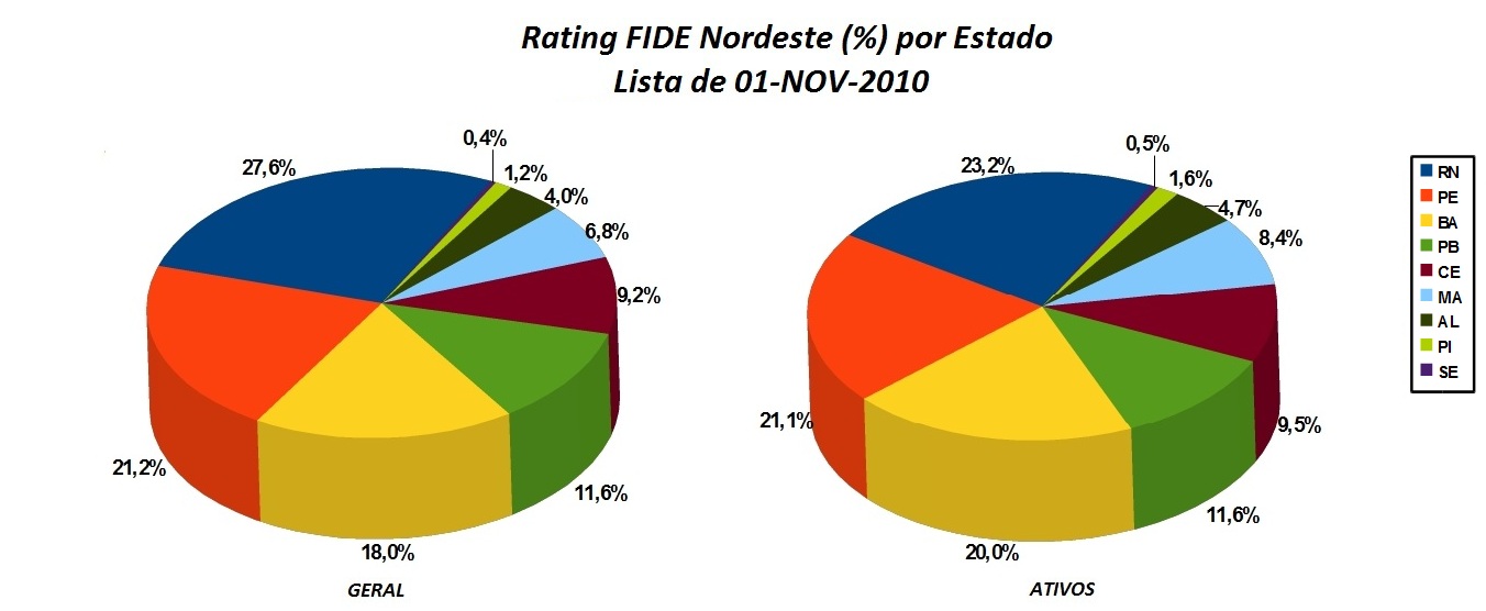 Xadrez Natalense: Estatísticas do Rating FIDE no Nordeste - por