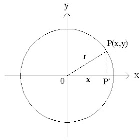 Rumus Persamaan Lingkaran Yang Menyinggung Garis - Matematika Dasar
