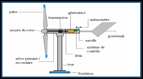 Ensemble moyeu + plateau pour éolienne