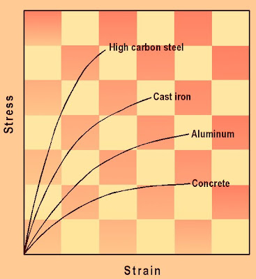 Stress- strain relationship of steel Stress- strain relationship of steel