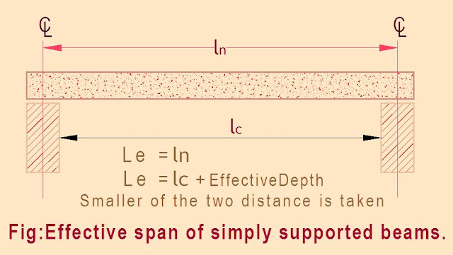 Effective span of simply supported beams Effective span of beam structure