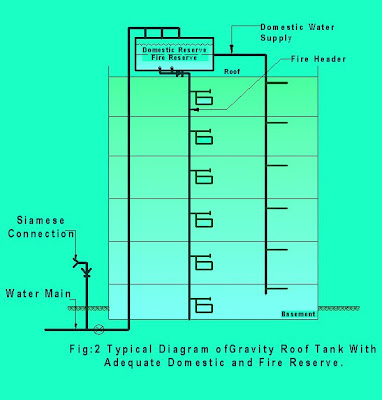 Fire Protection Plumbing