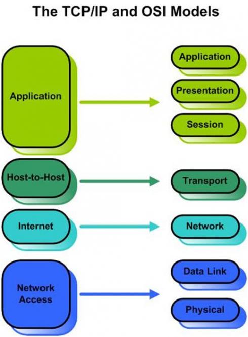 Session host. Модель TCP IP. Osi TCP/IP. Модель osi и TCP/IP. Модель osi TCP.