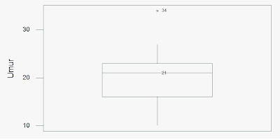 Junaidi FE-UNJA: Membuat Boxplot dengan Minitab
