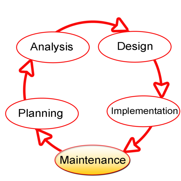 Database Management System: Lecture 3: SDLC (System Development Life Cycle)