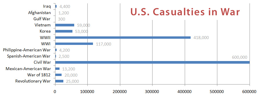 US military casualties