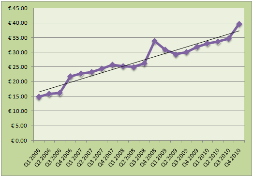 Gameloft%2BQtr%2BRev%2BTrend%2B2006-2010 Gráfico mostra rendimentos da Gameloft desde 2006