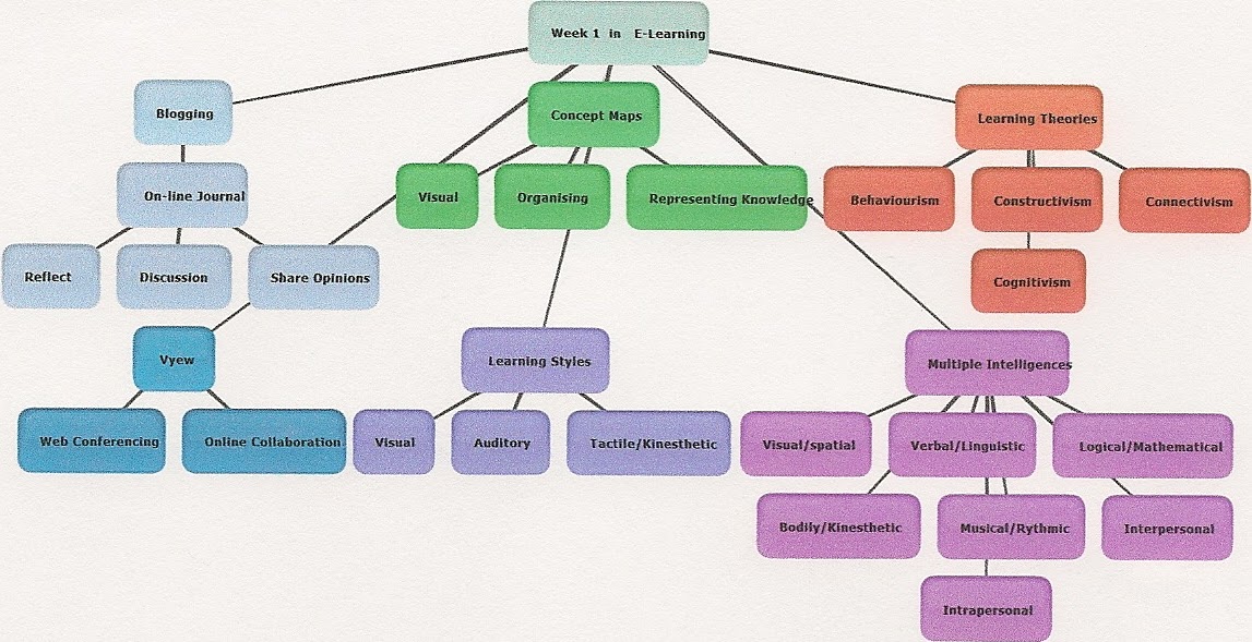 Managing E-Learning: Concept Map