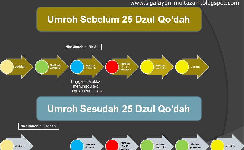 Tata Cara Umrah Dan Haji / Termasuk peringatan dalam haji serta