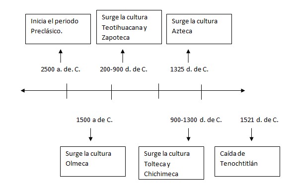 Linea Del Tiempo De Los Horizontes Culturales