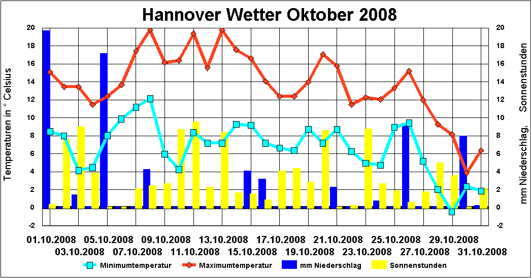 [Wetter+Hannover+Oktober+2008.gif]