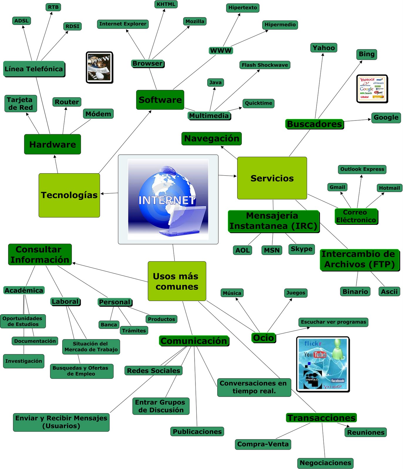 Sistemas De Información Mapa Mental Internet