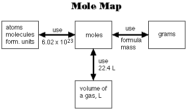 mole conversion molar chem moles calculations chemistry mass map grams particles volume gas conversions atoms quiz convert molecules energy notes