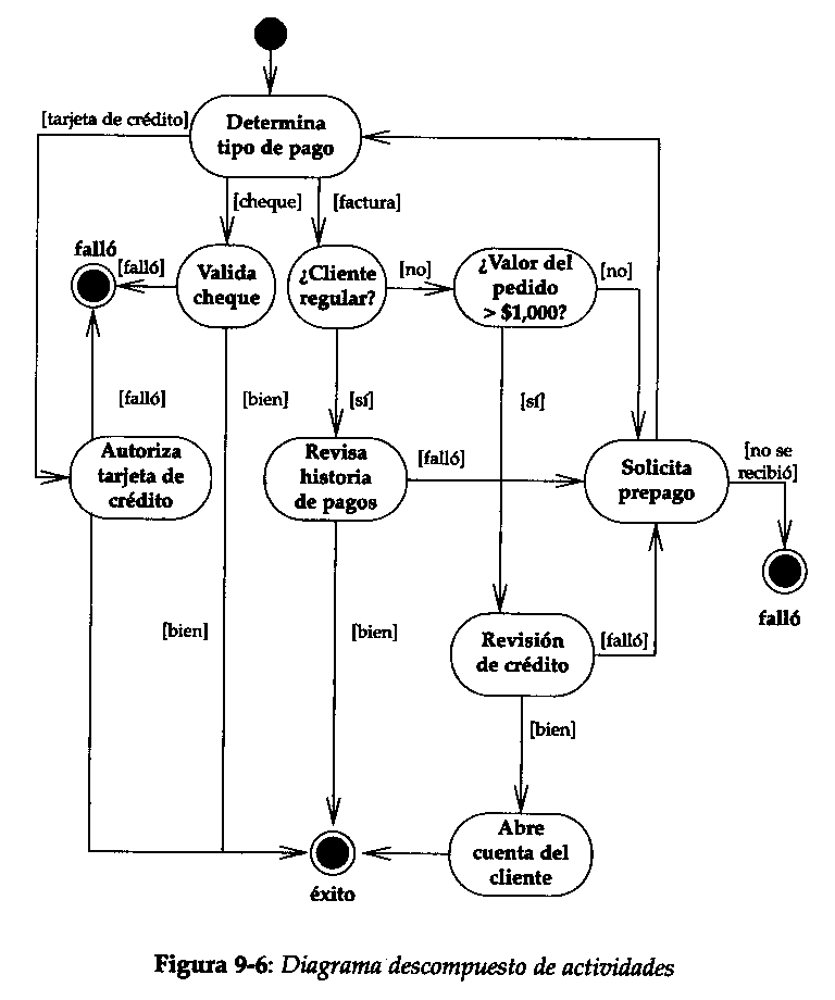 Ejemplos Diagrama De Estados