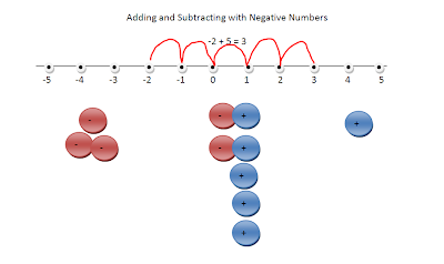 Aiden's bloggity blog: Adding and subtracting with negative numbers