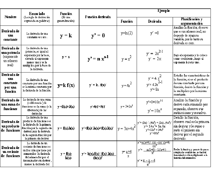 Càlculo 1: Reglas de Derivadas