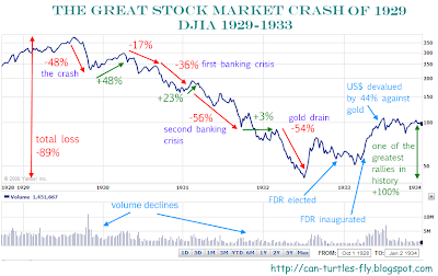 The great stock market crash - 1929 to 1932 (very long post)