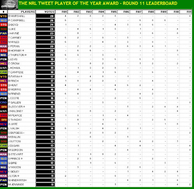 Nrl leaderboards 2024