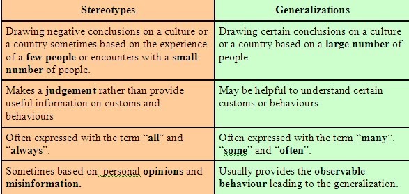 Stereotypes examples. Certain of/about разница. Many stereotypes. Cultural generalization это. What is a stereotype? Диаграмма.