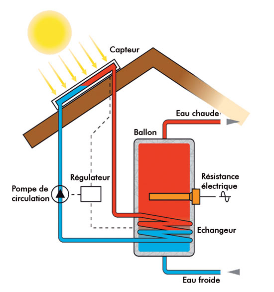 Energies renouvelables et maisons écologiques. QUELQUES