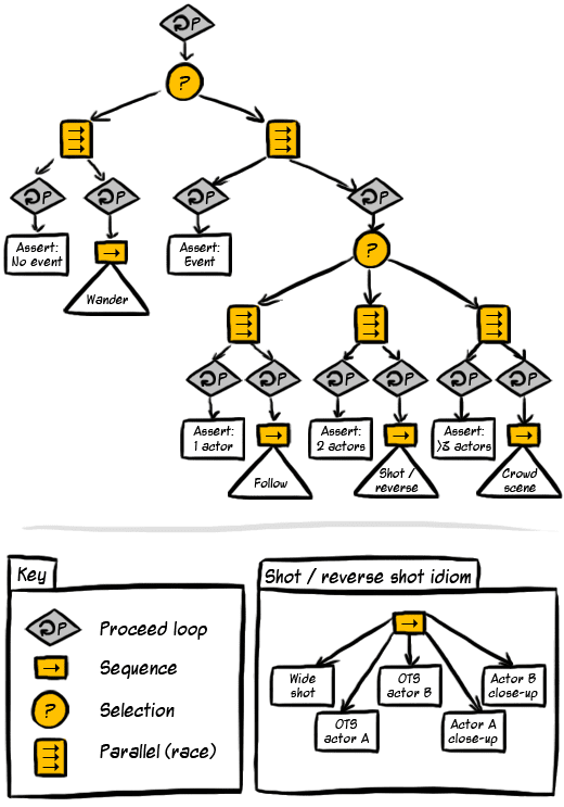 Intelligent Camera Control Time Off for Good Behavior Trees