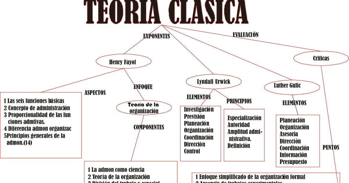 ADMON ALVARITO,ANDRES Y MAIK TEORIA CLASICA ADMON ALVARITO,ANDRES Y MAIK TEORIA CLASICA
