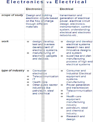 Engineering Admissions India Electronics Vs Electrical Electronics Vs Electrical Engineering