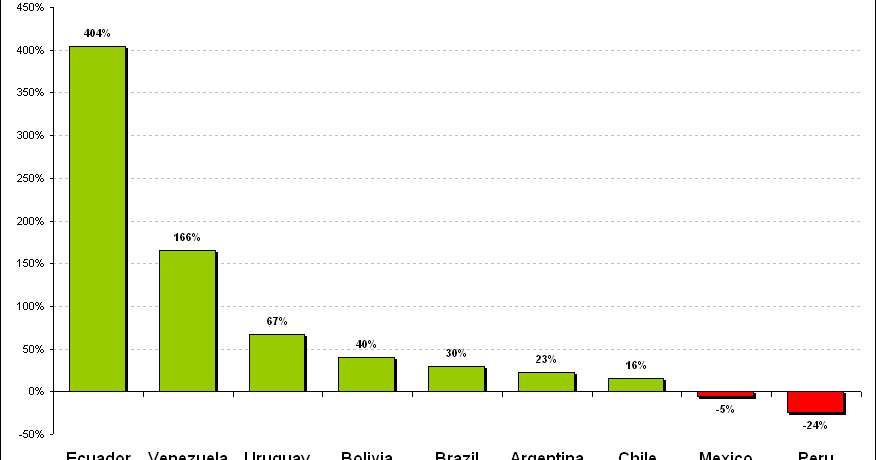 IKN Foreign Direct Investment in Latin America, 2008