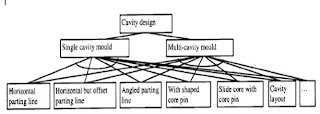 Tool Design Engineering: An Intelligent Cavity Layout Design System for ...