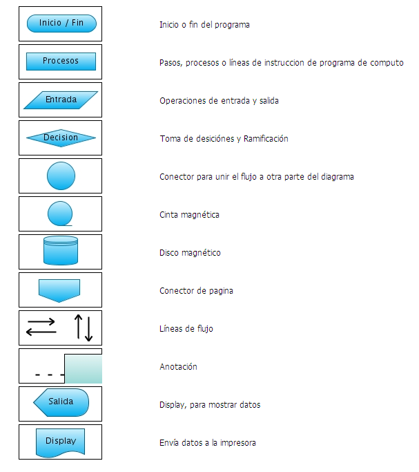 Creacion y diseno de Diagramas de procesos - TIC´S en admon Cheluis