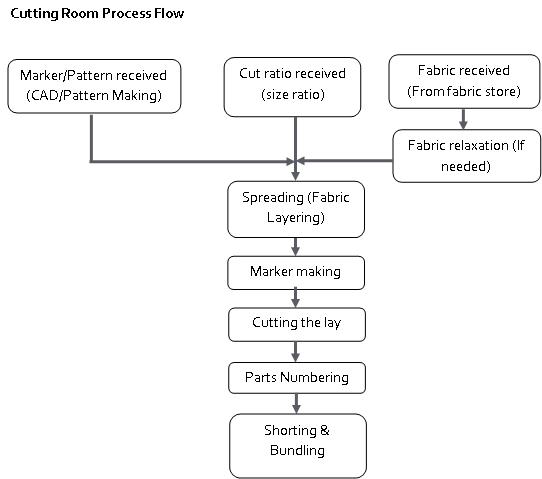 Garment Industry Process Flow Chart