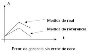 marisolrosales: 7. Errores en los sistemas de medida y su análisis