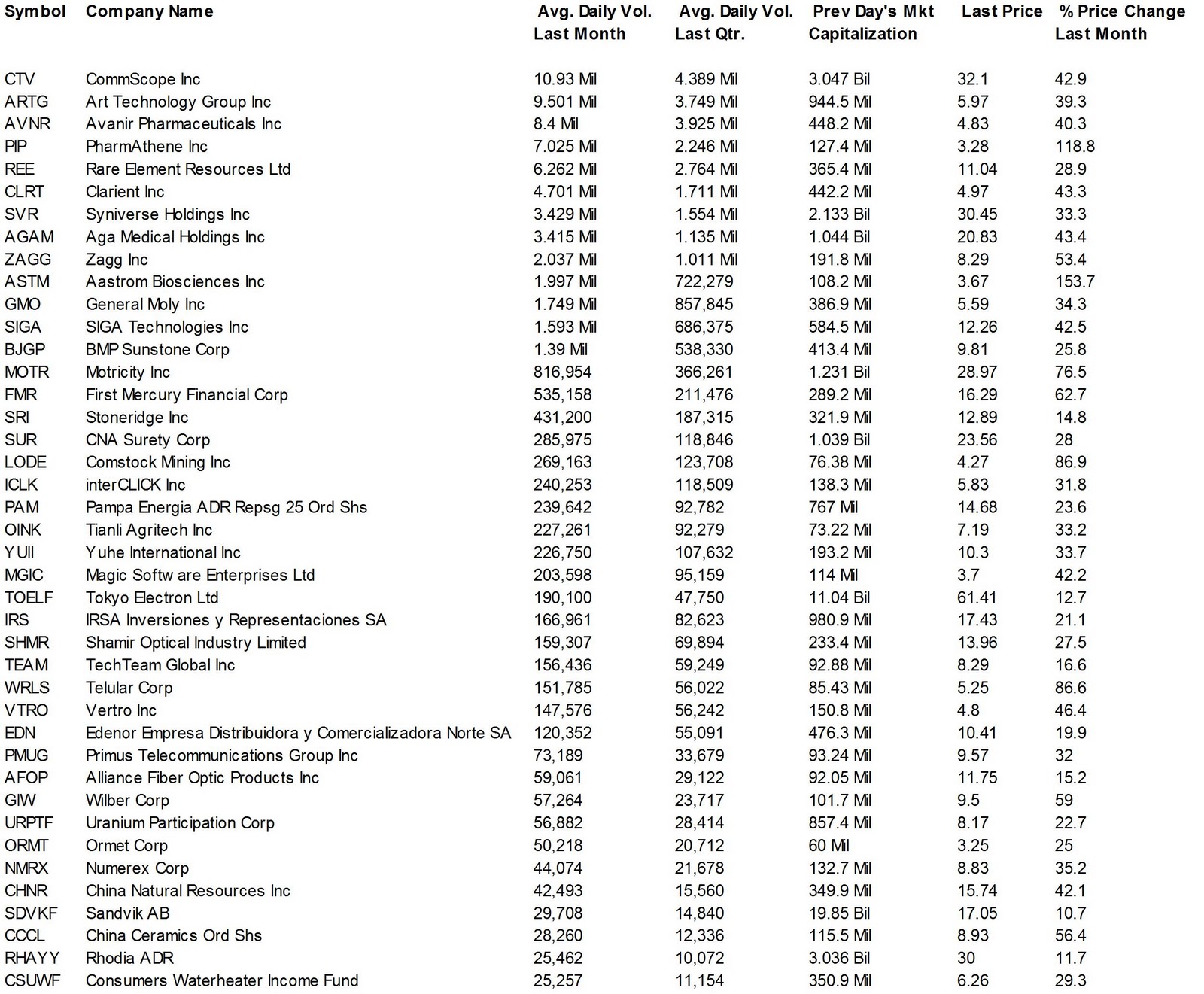 Dividend Yield Stock, Capital, Investment Top High Volume Gainers