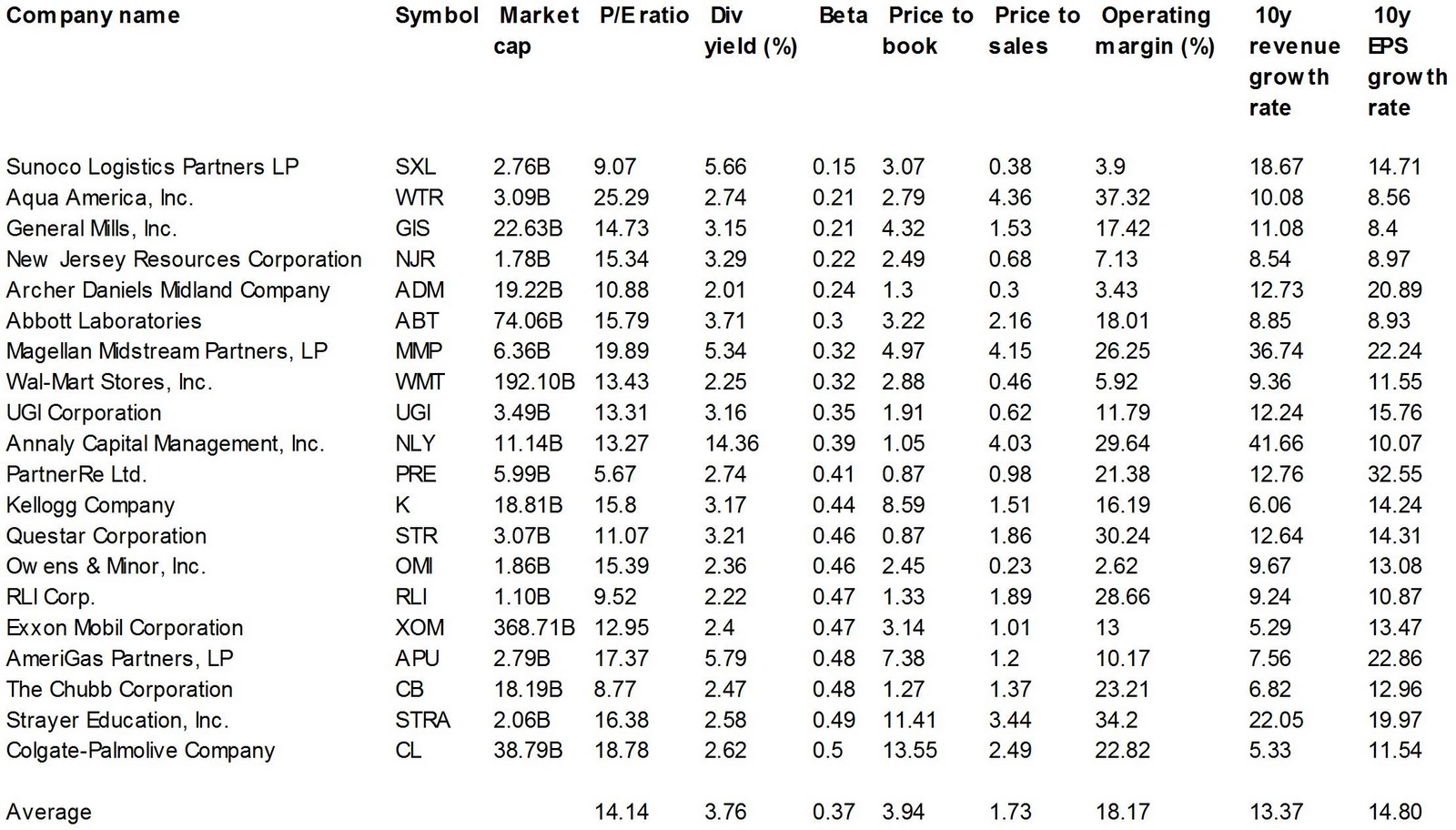 Dividend Yield Stock, Capital, Investment 20 Safe Harbor Stocks With
