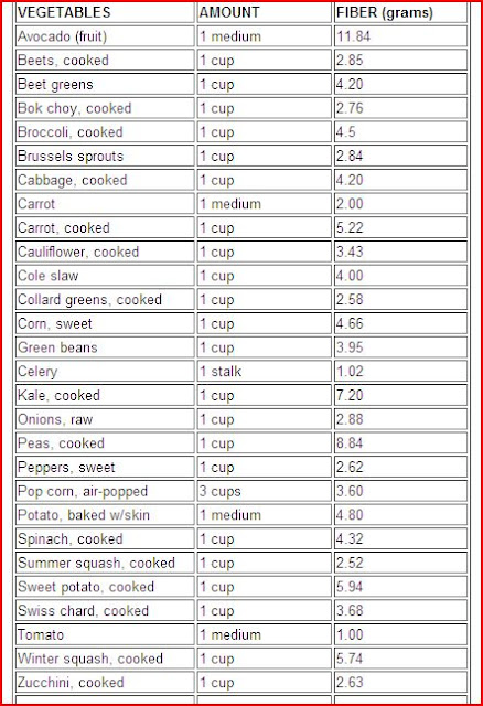 Treat Your Constipation / List of high Fiber Containing Food