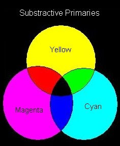 Substractive primary colors