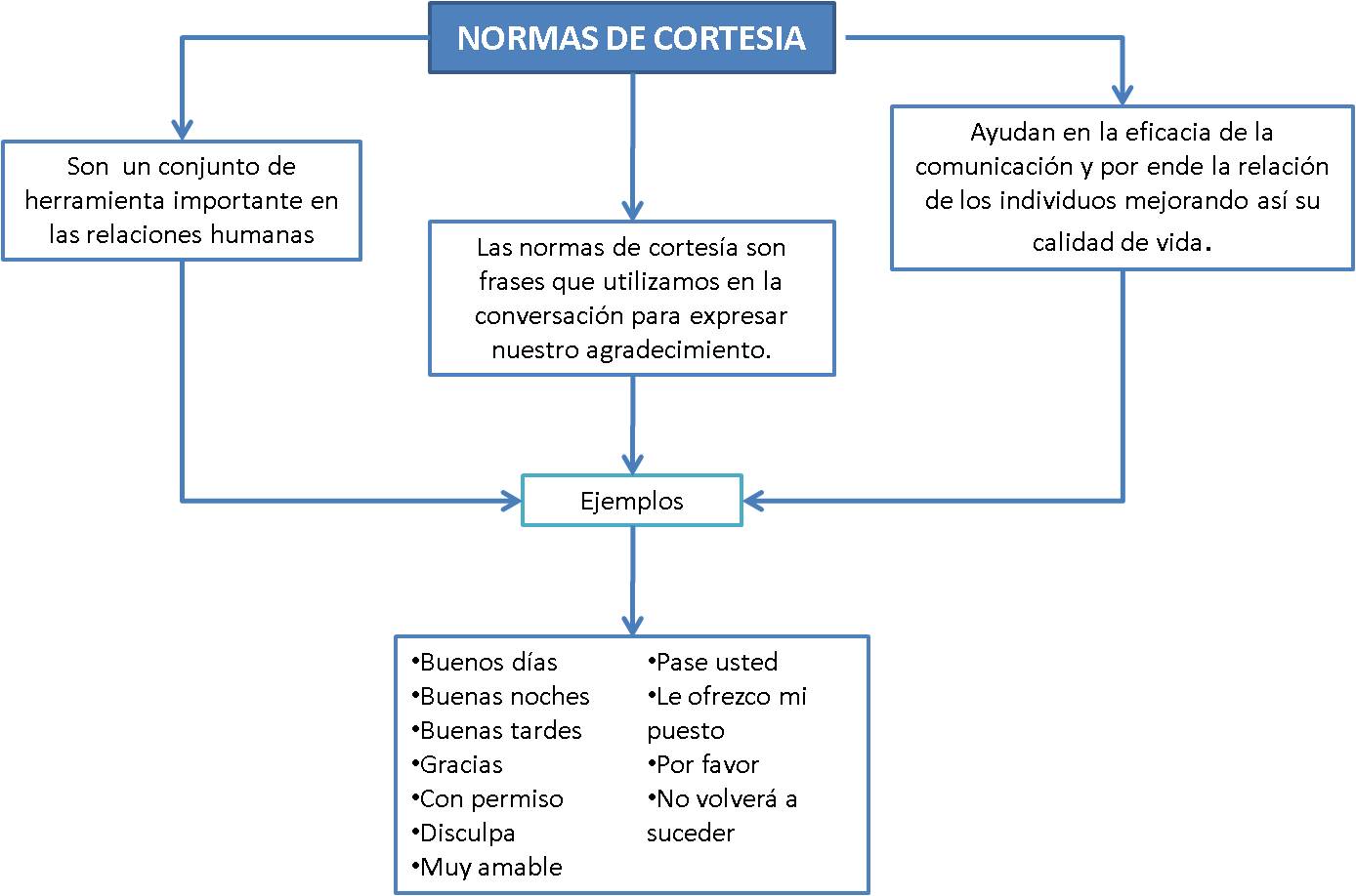 Servicio al Cliente: Normas de Cortesia