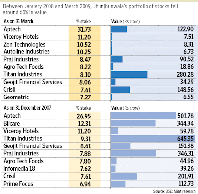Rakesh Jhunjhunwala latest portfolio as on March 2009 - Changes made - Mid cap stocks