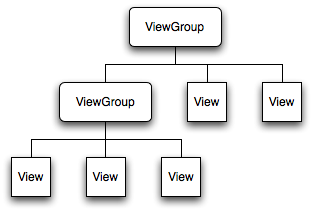 View Group Java 안드로이드를 알려주마