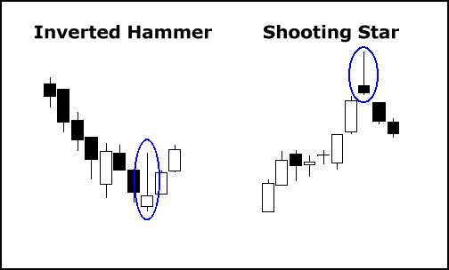 Inverted hammer forex