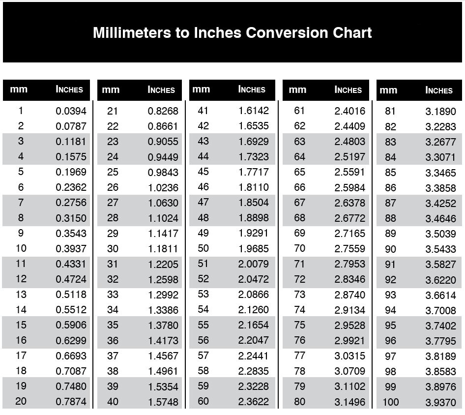 Inches To Mm Conversion Table