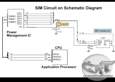 Sim circuit schematic diagram/></a></div><br />
Above an schematic diagram of a SIM Circuit on a <b>NOKIA</b> mobile phone tells us a brief information how a SIM circuit being connected trough the rest of each components.<br />
In <b>Nokia Mobile Phones</b> the Sim circuit is being connected to the <b>Power Management IC</b> then feeds directly also to the <b>Application Processor or CPU</b>.<br />
Some other circuits like the picture below used an <a href="http://cellphonerepairtutorials.blogspot.com/2010/04/emi-esd-filters.html"><b>EMI-ESD</b></a> filtering method, to prevent Electro-magnetic Interference and Electro-Static Discharge damaging the mobile phone