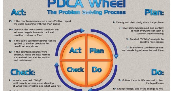 Wertalore Problem Solving Cycle In Business Studies