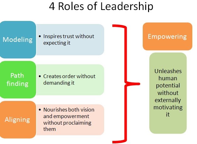 Knowledge Model Update 4 Roles Of Leadership